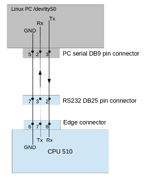 rs232_cpu510.png